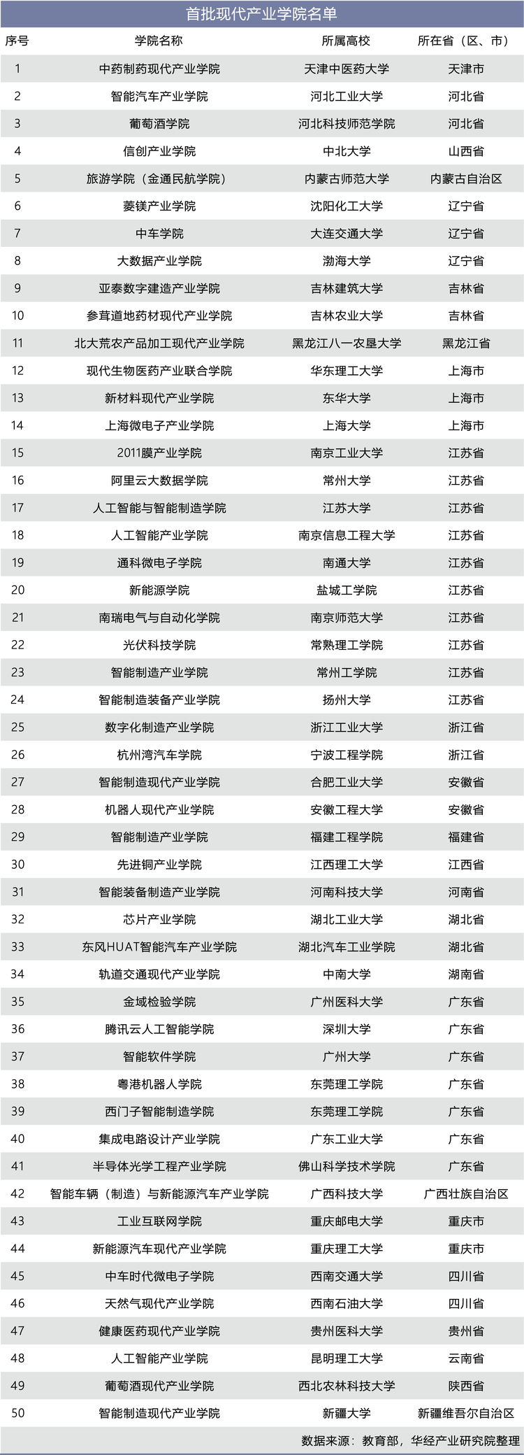 首批现代产业学院名单