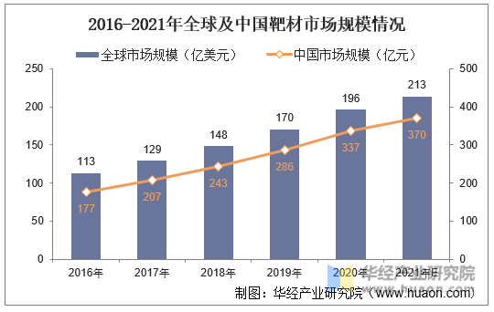 2016-2021年全球及中国靶材市场规模情况