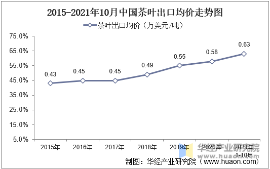 2015-2021年10月中国茶叶出口均价走势图