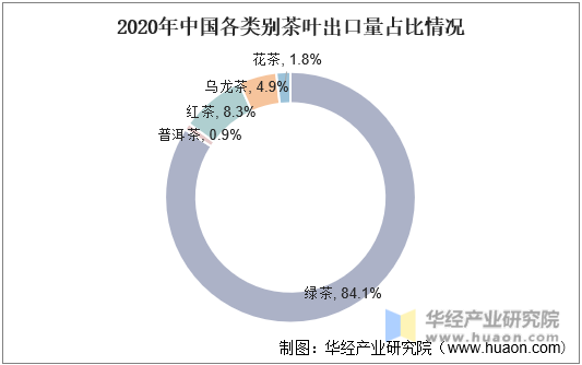 2020年中国各类别茶叶出口量占比情况