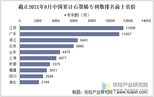 截止2021年8月中国累计石墨烯专利数量排名前十省份