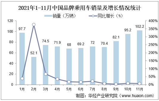 2021年1-11月中国品牌乘用车销量及增长情况统计