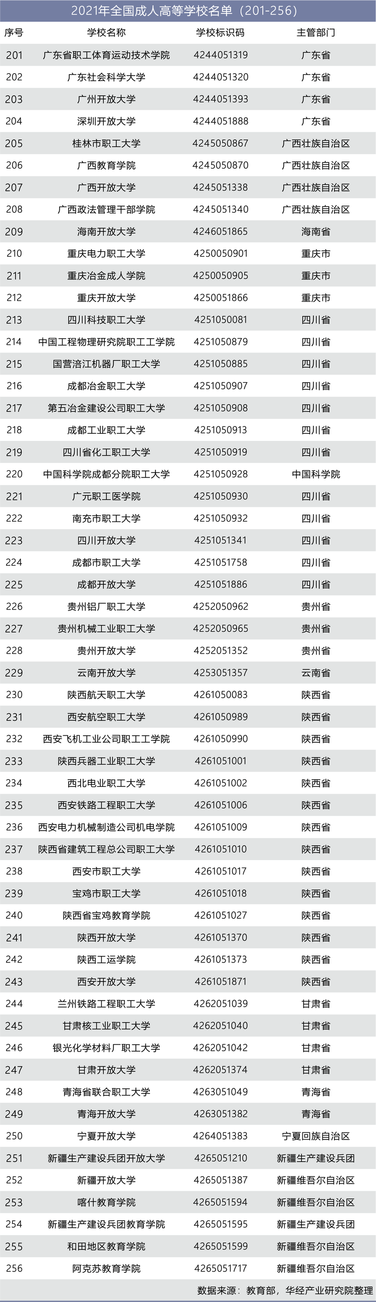 2021年全国成人高等学校名单