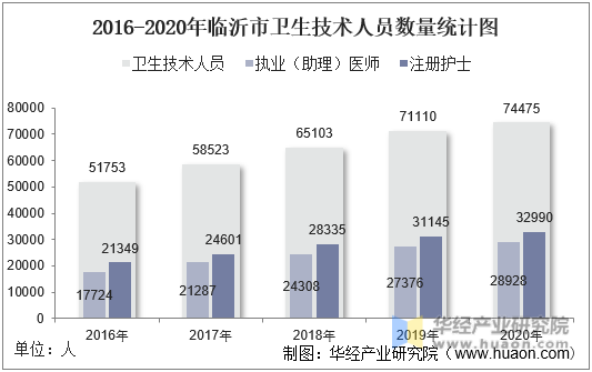 2016-2020年临沂市卫生技术人员数量统计图