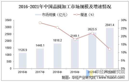 2016-2021年中国晶圆加工市场规模及增速情况