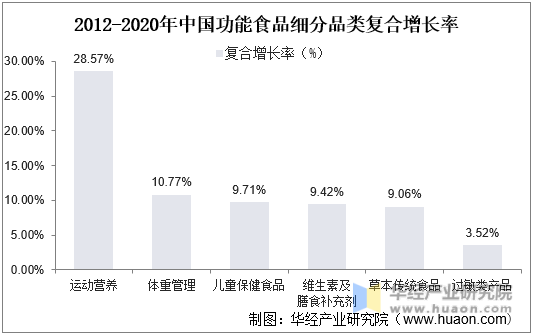 2012-2020年中国功能食品细分品类复合增长率