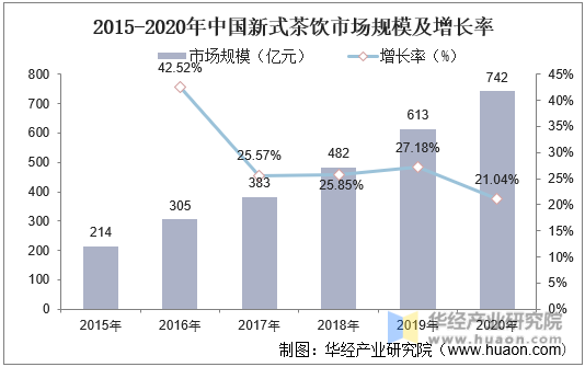 2015-2020年中国新式茶饮市场规模及增长率
