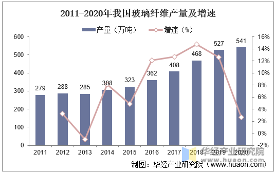 2011-2020年我国玻璃纤维产量及增速