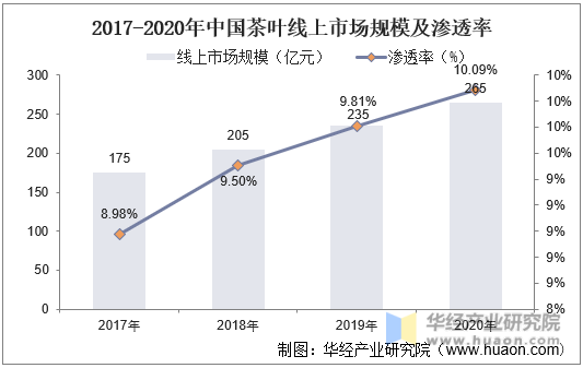 2017-2020年中国茶业线上市场规模及渗透率
