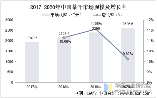 2017-2020年中国茶叶市场规模及增长率