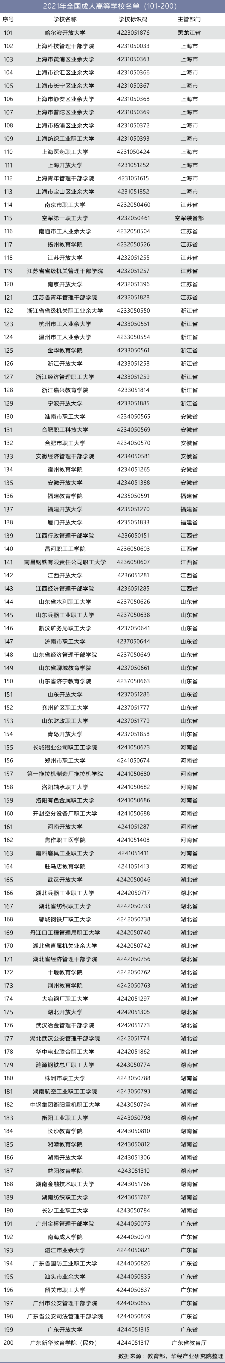 2021年全国成人高等学校名单