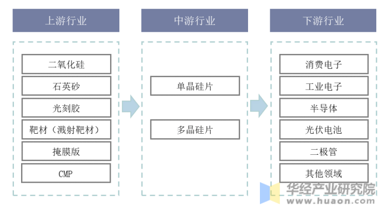 晶圆加工产业链