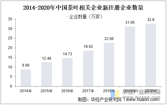 2014-2020年中国茶叶相关企业新注册企业数量
