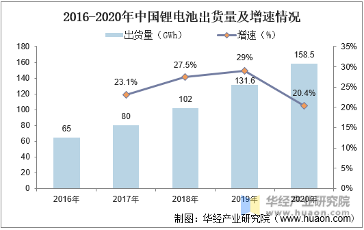 2016-2020年中国锂电池出货量及增速情况