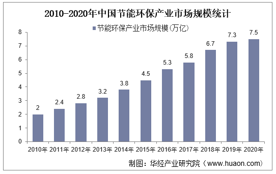 2010-2020年中国节能环保产业市场规模统计