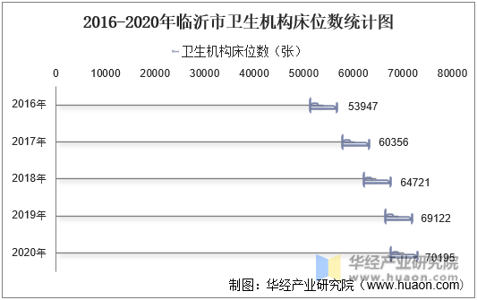 2016-2020年临沂市卫生机构床位数统计图