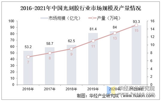 2016-2021年中国光刻胶行业市场规模及产量情况