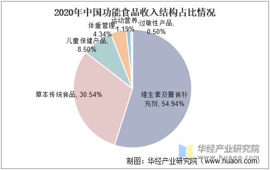 2020年中国功能食品收入结构占比情况