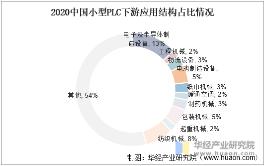 2020年中国小型PLC下游应用结构占比情况
