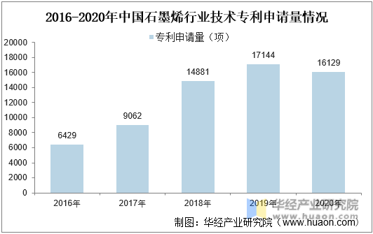 2016-2020年中国石墨烯行业技术专利申请量情况