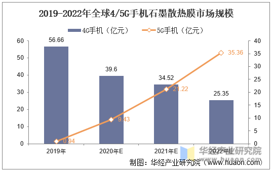 2019-2022年全球4/5G手机石墨散热膜市场规模