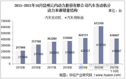 2021年10月昆明雲內動力股份有限公司汽車發動機產銷量及各動力來源產