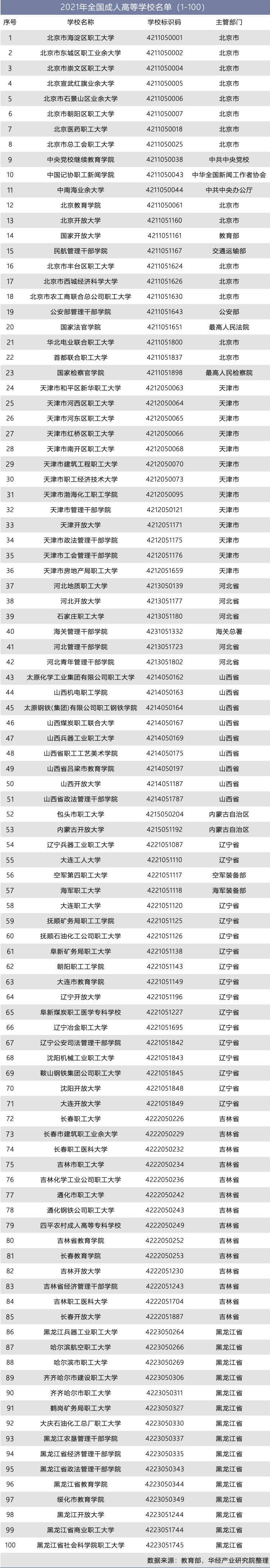 2021年全国成人高等学校名单