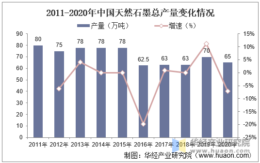 2011-2020年中国天然石墨总产量变化情况