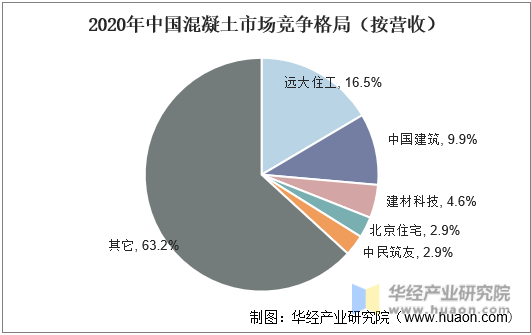 2020年中国混凝土市场竞争格局（按营收）