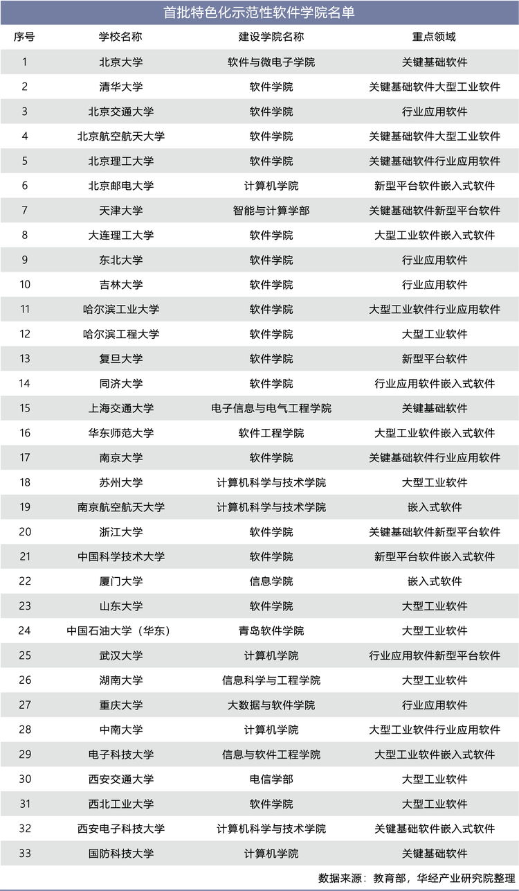 首批特色化示范性软件学院名单