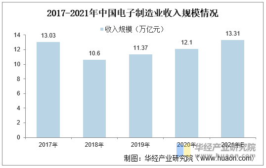 2017-2021年中国电子制造业收入规模情况