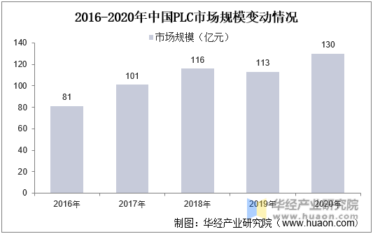 2016-2020年中国PLC市场规模变动情况