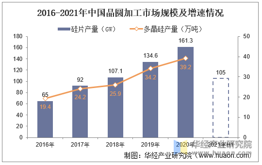 2016-2021年中国晶圆加工市场规模及增速情况