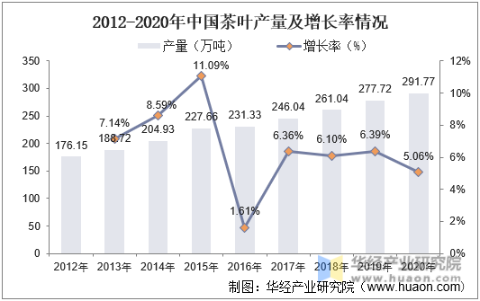 2012-2020年中国茶叶产量及增长率情况