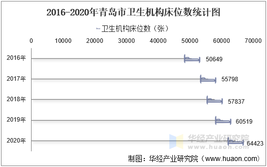 20162020年青島市衛生機構數及床位數衛生技術人員人數統計分析