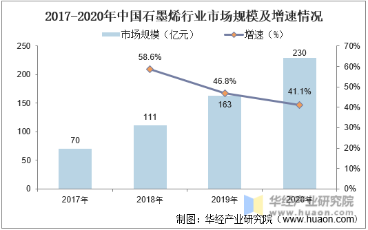 2016-2020年中国石墨烯行业市场规模及增速情况