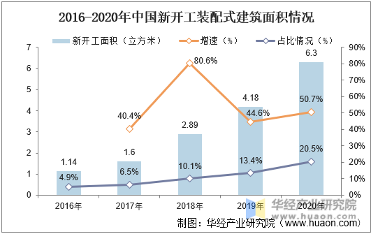 2016-2020年中国新开工装配式建筑面积情况