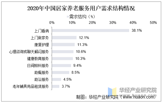 2020年中国居家养老服务用户需求结构情况