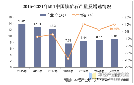 2015-2021年M11中国铁矿石产量及增速情况