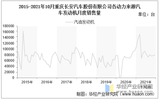 2015-2021年10月重庆长安汽车股份有限公司各动力来源汽车发动机月度销售量