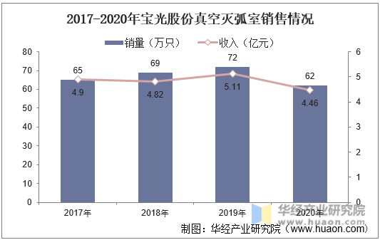 2017-2020年宝光股份真空灭弧室销售情况