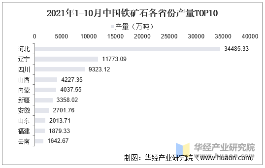 2021年1-10月中国铁矿石各省份产量TOP10