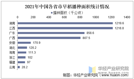2021年中国各省市早稻播种面积统计情况
