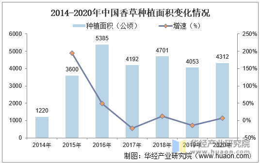 2014-2020年中国香草种植面积变化情况