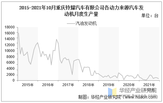 2015-2021年10月重庆铃耀汽车有限公司各动力来源汽车发动机月度生产量