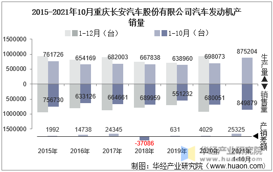 2015-2021年10月重庆长安汽车股份有限公司汽车发动机产销量