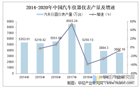 2014-2020年中国汽车仪器仪表产量及增速