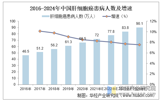 2016-2024年中国肝细胞癌患病人数及增速