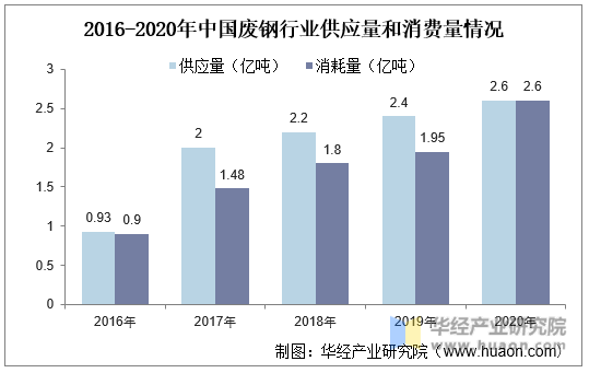 2016-2020年中国废钢行业供应量和消费量情况