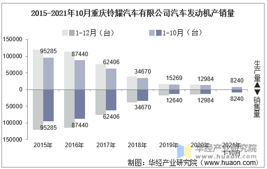 2015-2021年10月重庆铃耀汽车有限公司汽车发动机产销量